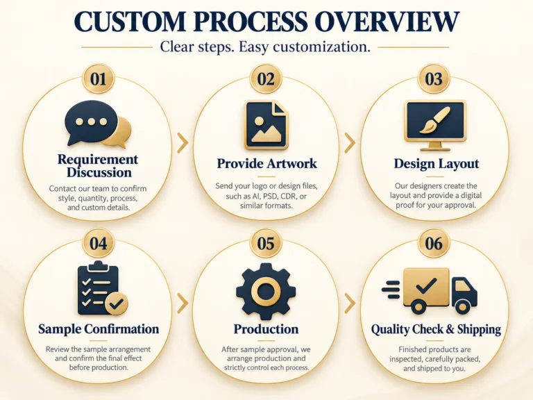 Six-step custom metal fridge magnet process: Requirement Discussion, Provide Artwork, Design Layout, Sample Confirmation, Production, and Quality Check & Shipping.